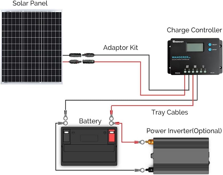 50W Monocrystalline 12V Solar Panel Kit with 10A PWM LCD Charge Controller and USB Ports E456703